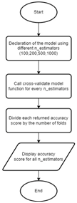 Fig. 14. RF Model Function Flowchart