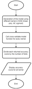 Fig. 4. SVM Model Function Flowchart