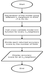 Fig. 9. KNN Model Function Flowchart