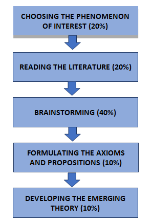 Figure 1. Deductive Axiomatic Approach in Theory Development