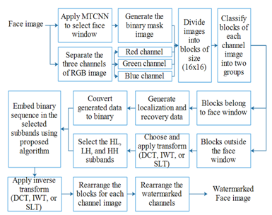 Studying the Performance of Different Transforms in Face Image Authentication Technology