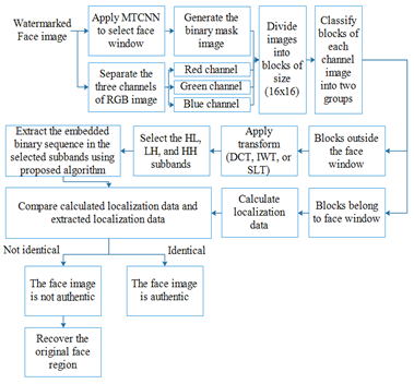 Fig. 2 Proposed FIA scheme at the receiver side. 