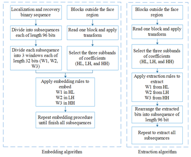 Fig. 3 The proposed embedding and extraction algorithms for the carrier blocks. 