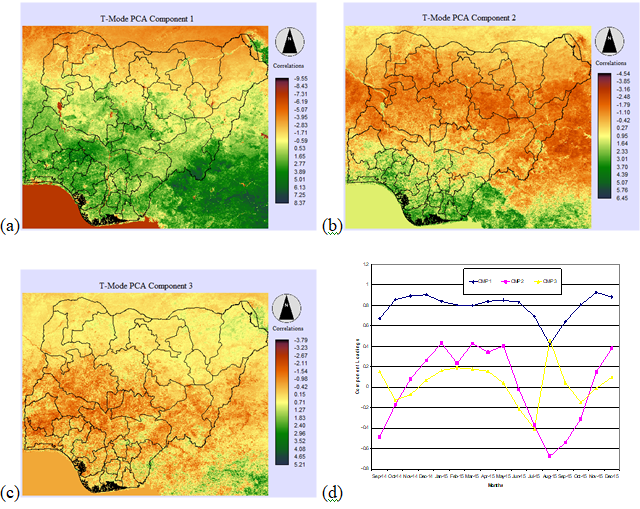 Figure 1. Standardised Principal Component images and Loading Scores.