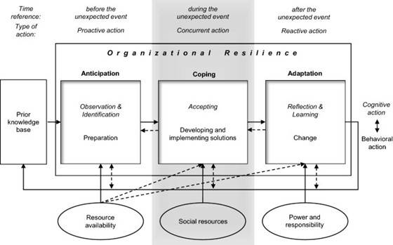 Organisational Resilience A Capability-Based Conceptualisation