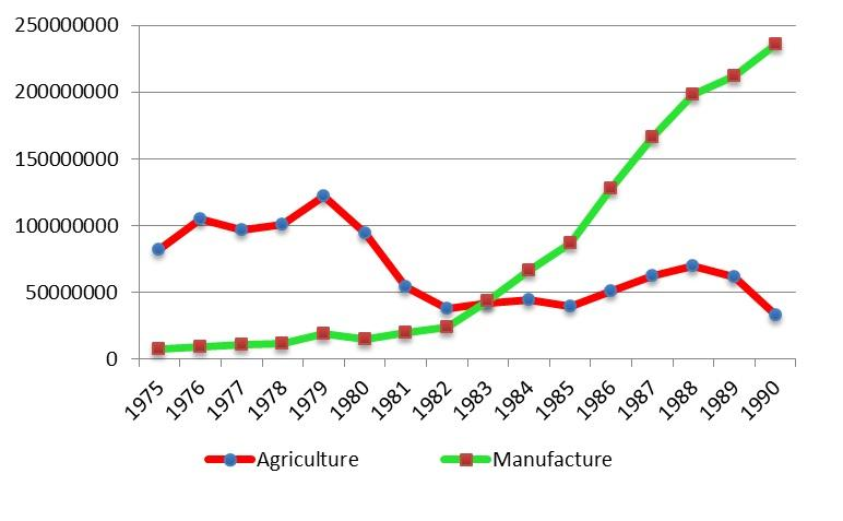 Contribution Sector Agriculture and Sector Industry against GDP